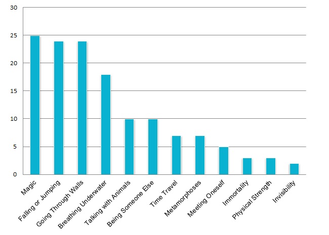 Bar graph of impossible actions in a lucid dream